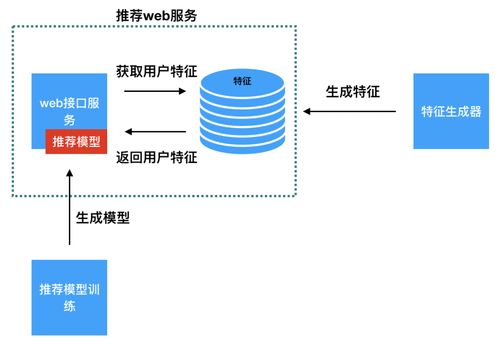 推薦系統提供Web服務的兩種主要方式及軟件開發實踐